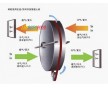 回收器、全熱交換器(圖)|轉(zhuǎn)輪式熱回收機組型號|轉(zhuǎn)輪、板式