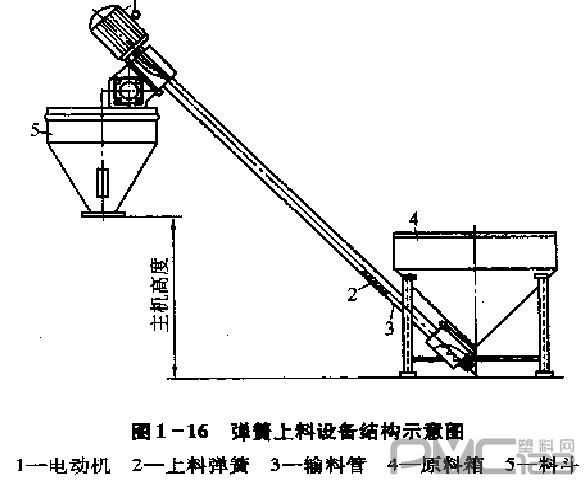 彈簧上料設備