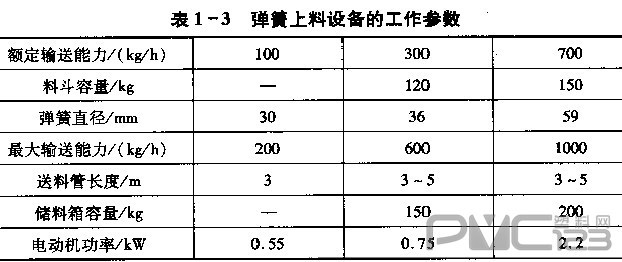 彈普上料設備的工作參數(shù)