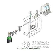 食品軟包裝溶劑殘留測控方法