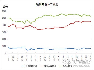 圖2 PE各環(huán)節(jié)利潤簡析 數據來源:金銀島