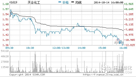 天合化工今日走勢(shì)K線圖