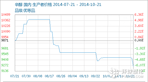 10月21日:辛醇價(jià)格普遍下滑