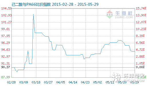 5月29日己二酸與PA66比價指數(shù)圖