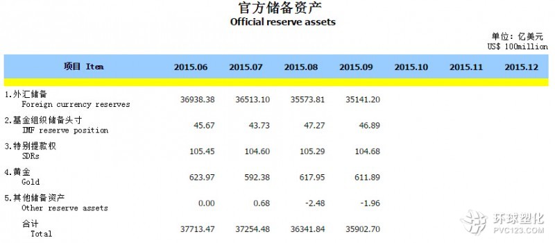 中國央行9月外匯儲備減少432.6億美元