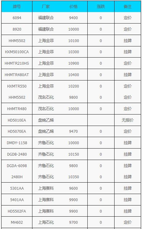 10月12日HDPE市場價格動態(tài)