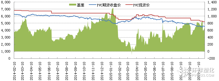 PVC基差走勢(shì)
