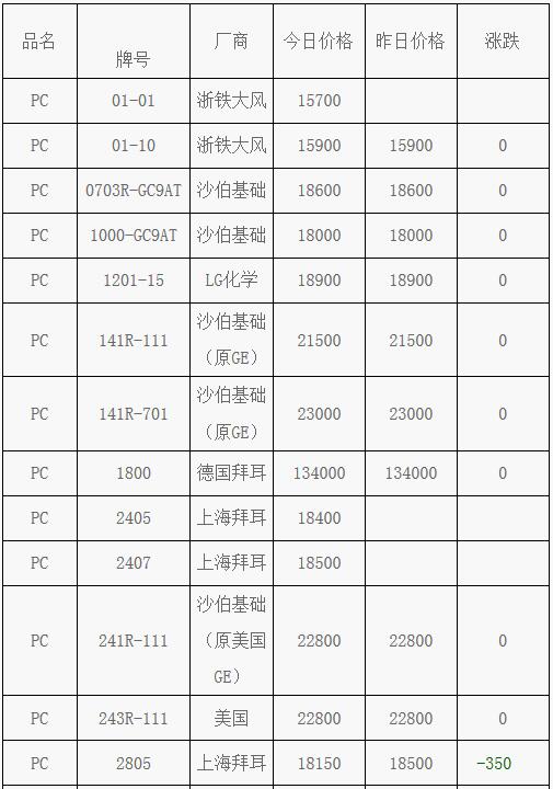4月19日PC塑料市場價格動態(tài)