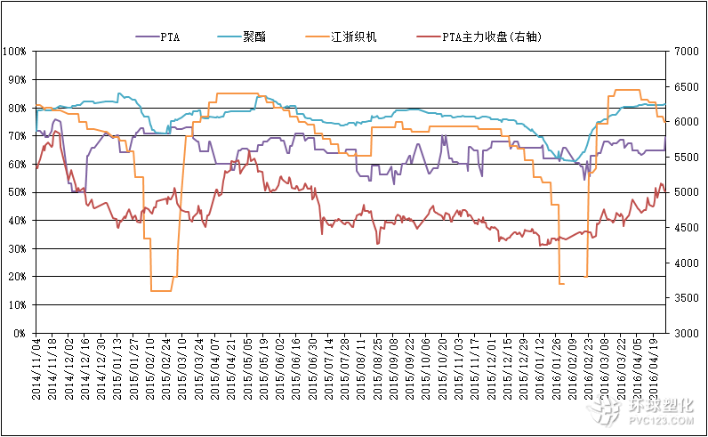截至4月29日PTA相關(guān)行業(yè)開工率