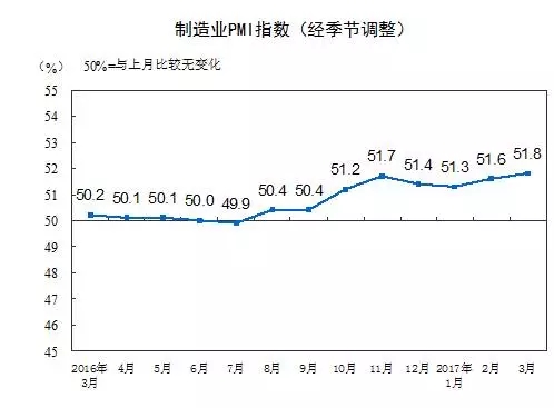 制造業(yè)PMI指數(shù)
