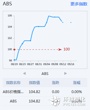 亞洲塑料原料ABS價(jià)格國慶前或達(dá)頂峰