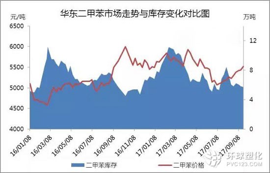 華東二甲苯市場走勢及庫存變化對比圖