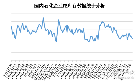 國內(nèi)石化企業(yè)PE庫存數(shù)據(jù)統(tǒng)計分析