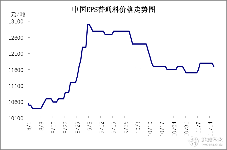 EPS塑料原料市場(chǎng)基本面亮點(diǎn)難尋,交投一般