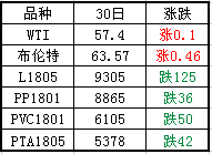 塑料期貨